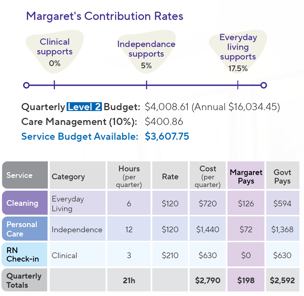 support at home example contribution table