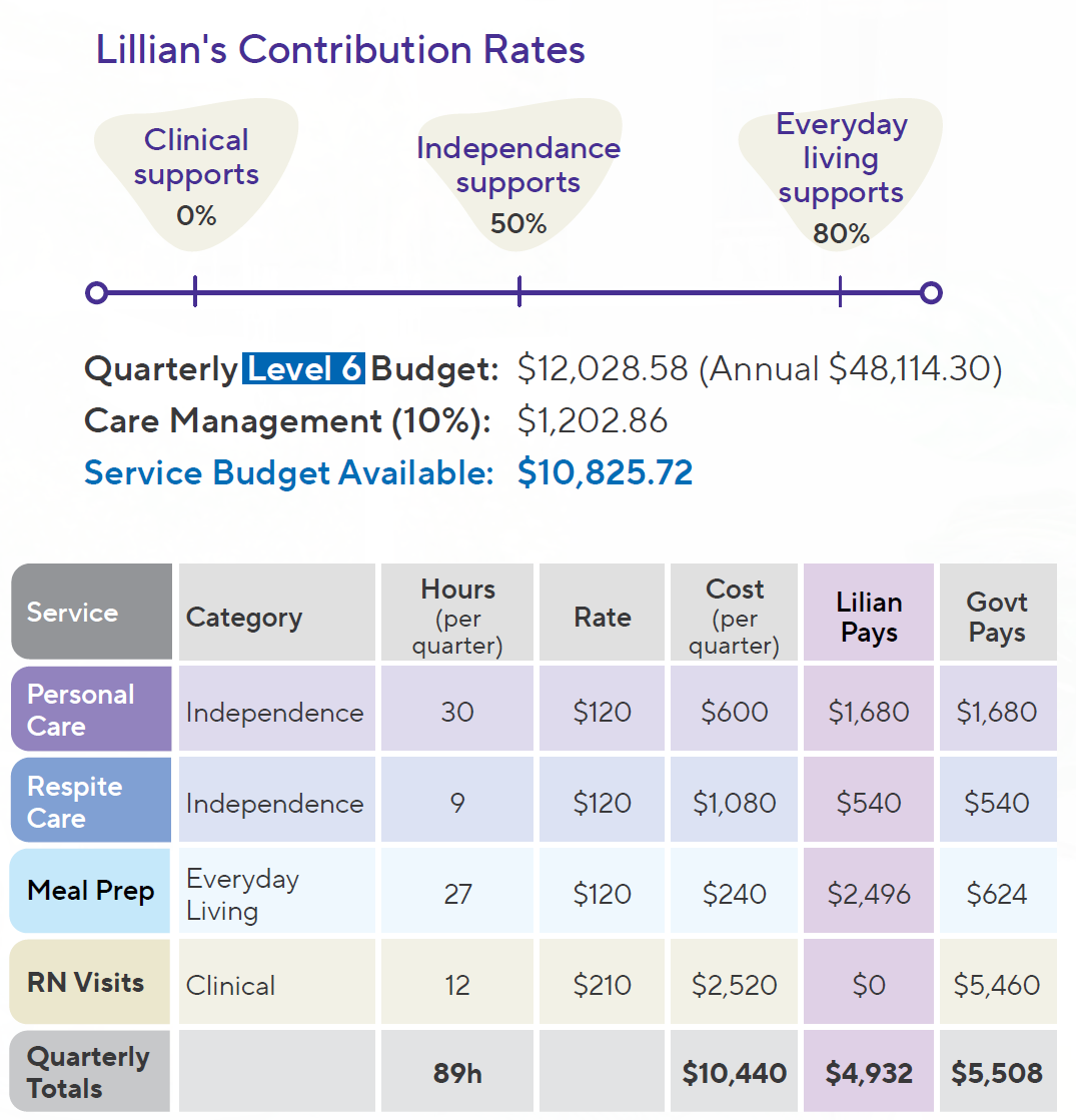 lillian-contribution-rate-scenario-table